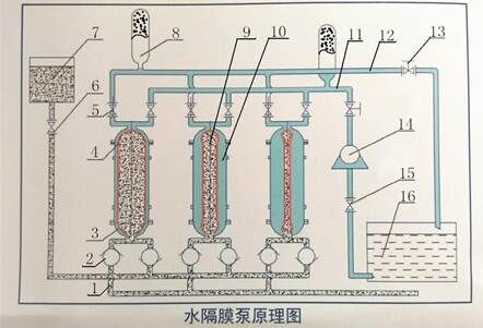 水隔膜泵